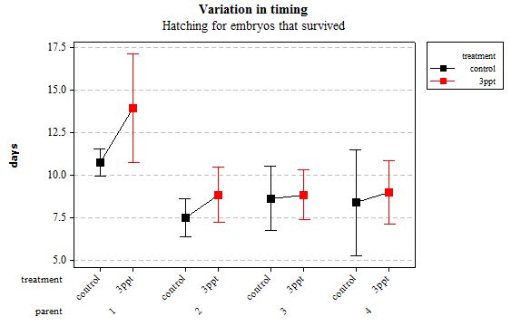 Figure 7: Mean (plus or minus 95% CI) variation in timing of hatching in R. balthica by parentage and treatment (control and 3ppt) for embryos that survived post hatching.