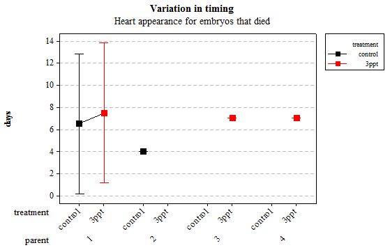 Figure 9: Mean (plus or minus 95% CI) variation in timing of heart appearance in R. balthica by parentage and treatment (control and 3ppt) for embryos that died during development.