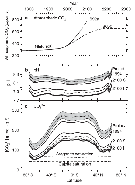 Figure 1: Increase in atmospheric CO<sub>2</sub> historically (1750–2000), and projected for 2100 (a), decline in ocean pH pre-industrial, 1994 and 2100 (b) and calcium carbonate concentration (as its two forms, aragonite and calcite) pre-industrial, 1994 and 2100 (c). Reprinted by permission from Macmillan Publishers Ltd: Nature Climate Change (Orr <em>et al.</em> 2005: 682), copyright (2005).