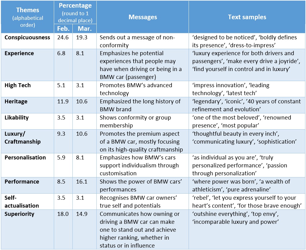 Table 3: Categorisation of ten themes found in BMW's online advertisement messages using the Vigeneron and Johnson (1999) prestige-seeking consumer behaviour framework