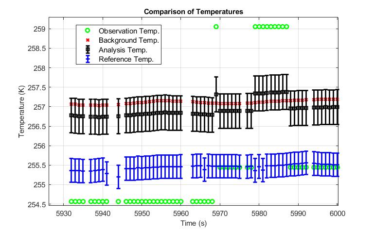 Figure 1: How the observation-derived (Mode-S EHS processed), background, analysis and reference (actual reading from onboard temperature sensors) varies between 5930–6000 seconds for experiment T1. 