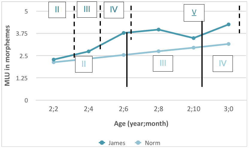 Figure 1: Relationship between age (±1 month) and mean length of utterance in morphemes (MLUm) for James and for the norm.