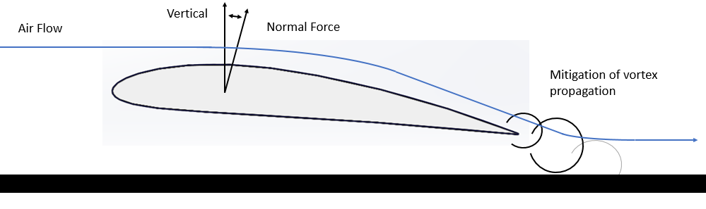 Figure 1: Effects of ground effect on wing-tip vortices