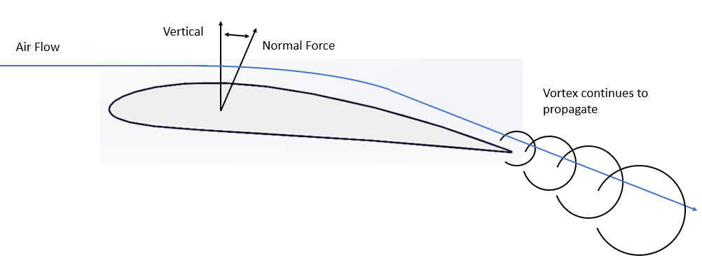 Figure 2: Freestream wing-tip vortices