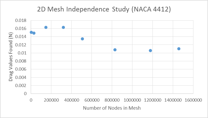 Figure 3: 2D Mesh Independence Study for a NACA 4412 in Ground Effect