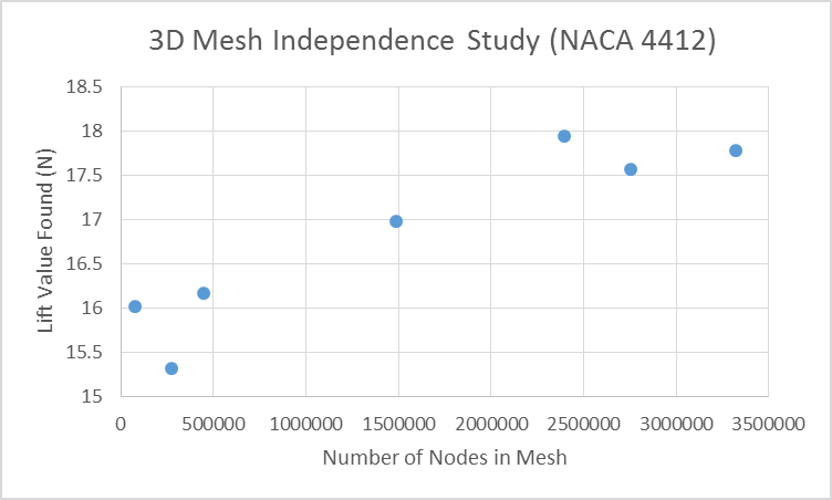 Figure 4: 3D Mesh Independence Study for a NACA 4412 in Ground Effect