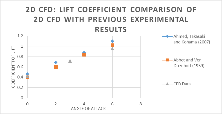 Figure 5: Comparison of lift coefficient data to literature
