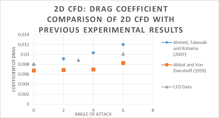 Figure 6: Comparison of drag coefficient data to literature