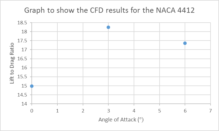 Figure 7: Graph showing optimum lift-to-drag conditions for the NACA 4412