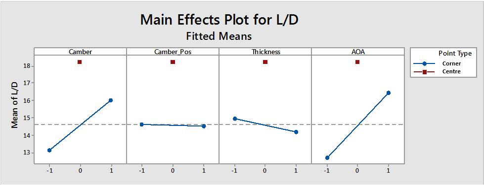 Figure 8: Main effects plot from four variable design of experiments