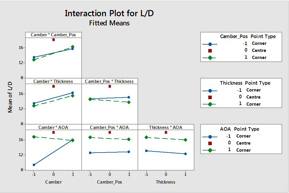 Figure 9: Interaction plot from four variable design of experiments