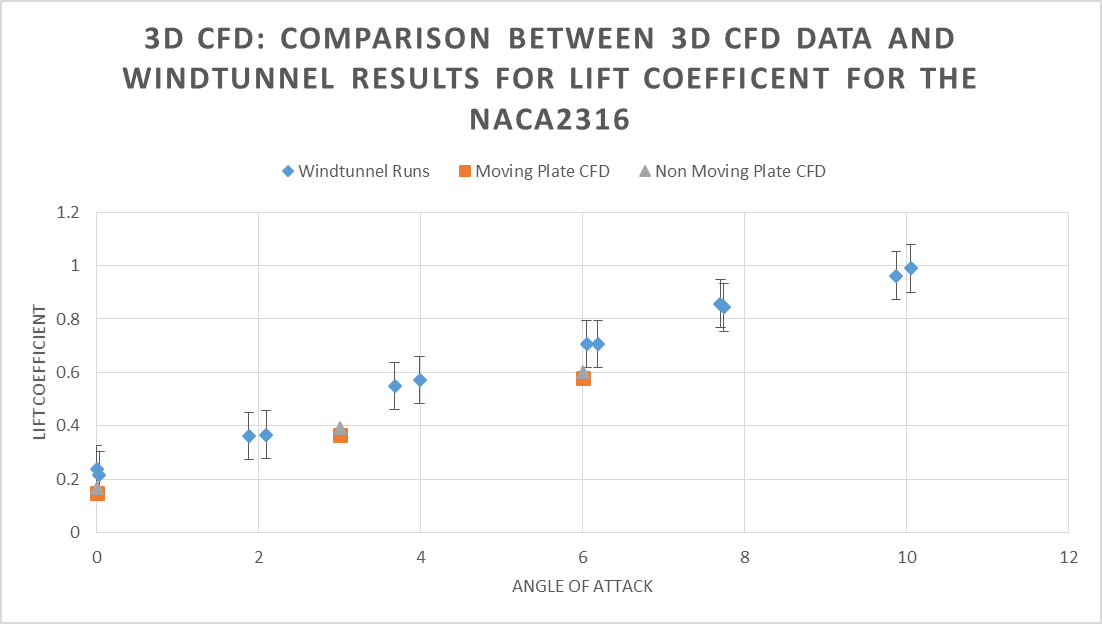 Fiigure 11: NACA2316 coefficient of lift comparison between CFD and wind-tunnel runs