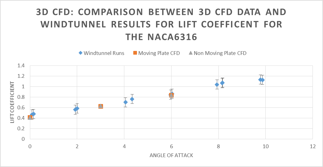 Figure 12: NACA6316 coefficient of drag comparison between CFD and wind-tunnel runs