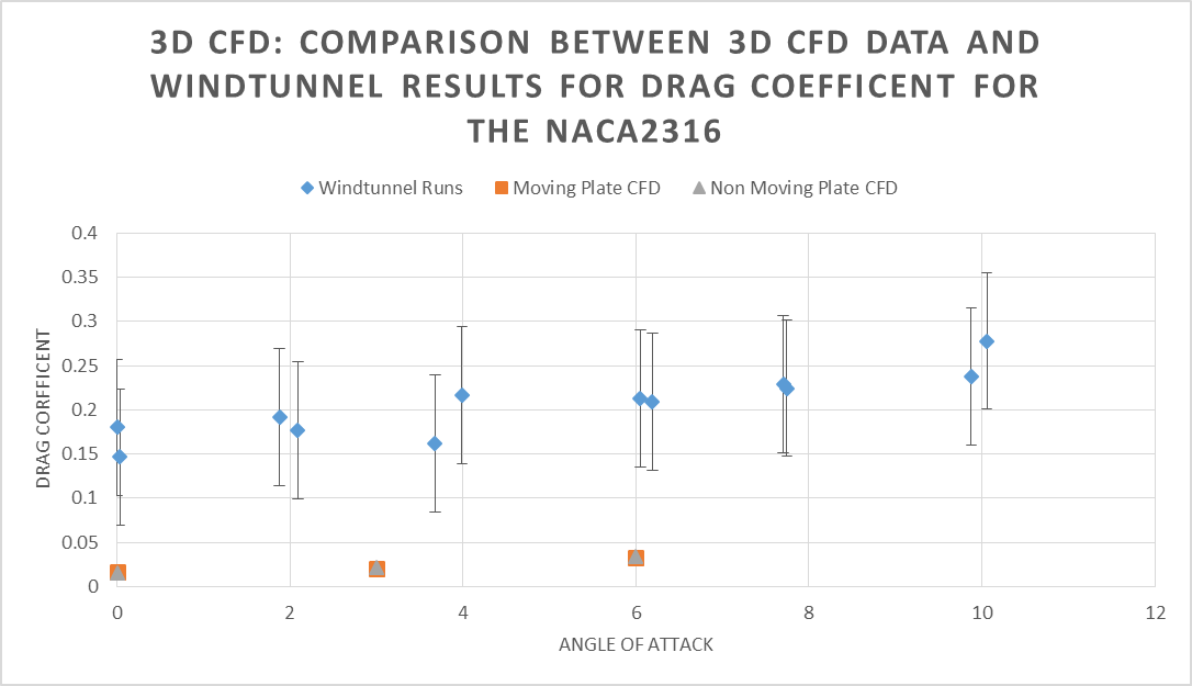 Figure 13: NACA2316 coefficient of drag comparison between CFD and wind-tunnel runs