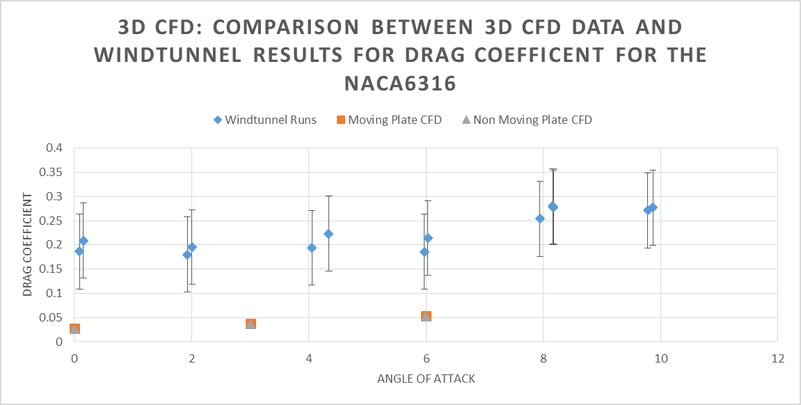 Figure 14: NACA6316 coefficient of drag comparison between CFD and wind-tunnel runs
