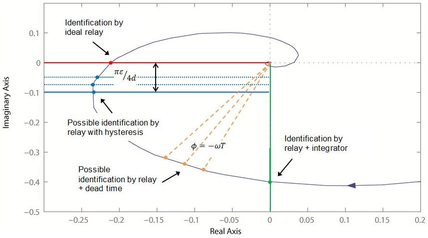 Figure 7: Graphical representation of multiple frequency response points identifiable with modified relay feedback