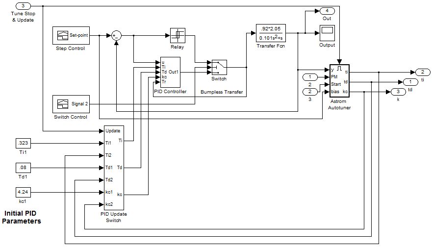 Figure D-2: ‘Tuner and Controller’ subsystem within auto-tuner