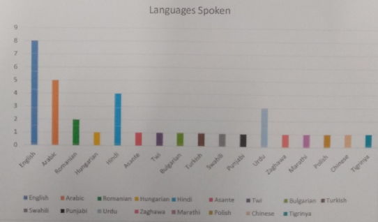 Languages of church community.