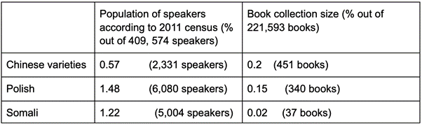 Table 1: census data vs. stock