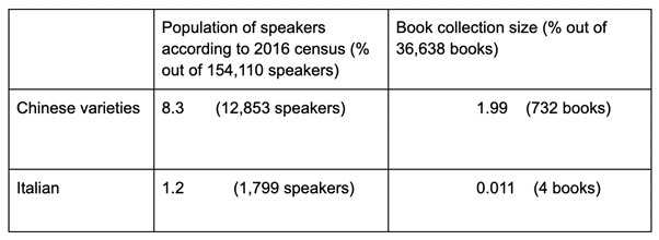 Table: census data vs. library collection