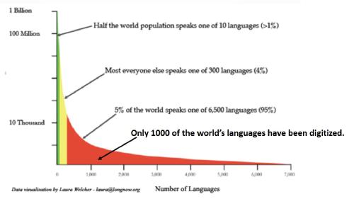 Graph showing world's languages by number of speakers and percentage of languages digitised.