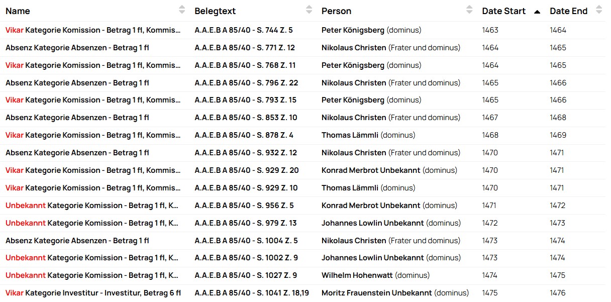 Clergy in the parish of Onoldswil