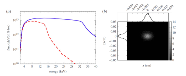 Flux curve and beam profile