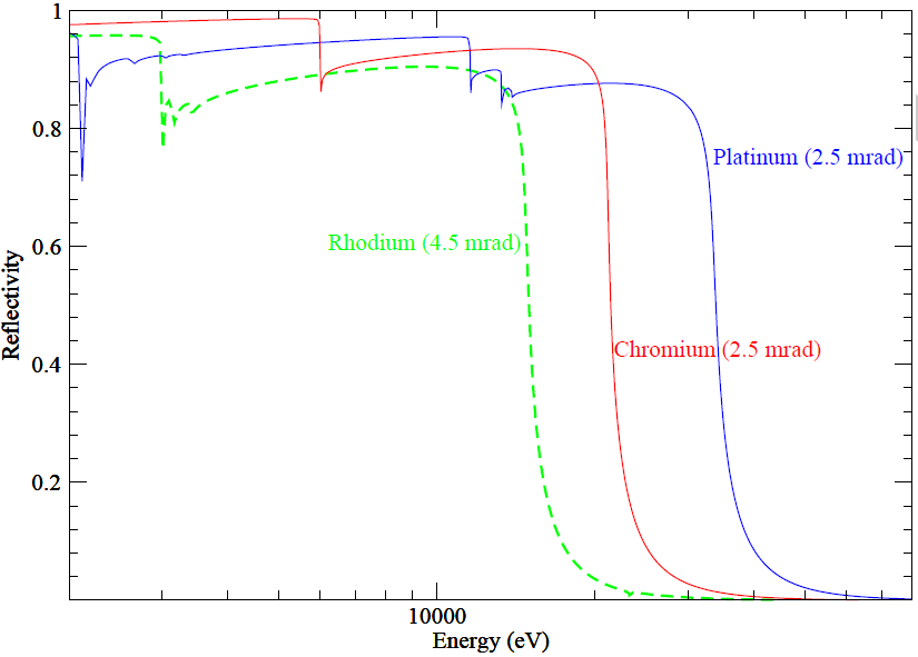 Chromium, Platinum versus Rhodium mirror reflectivities