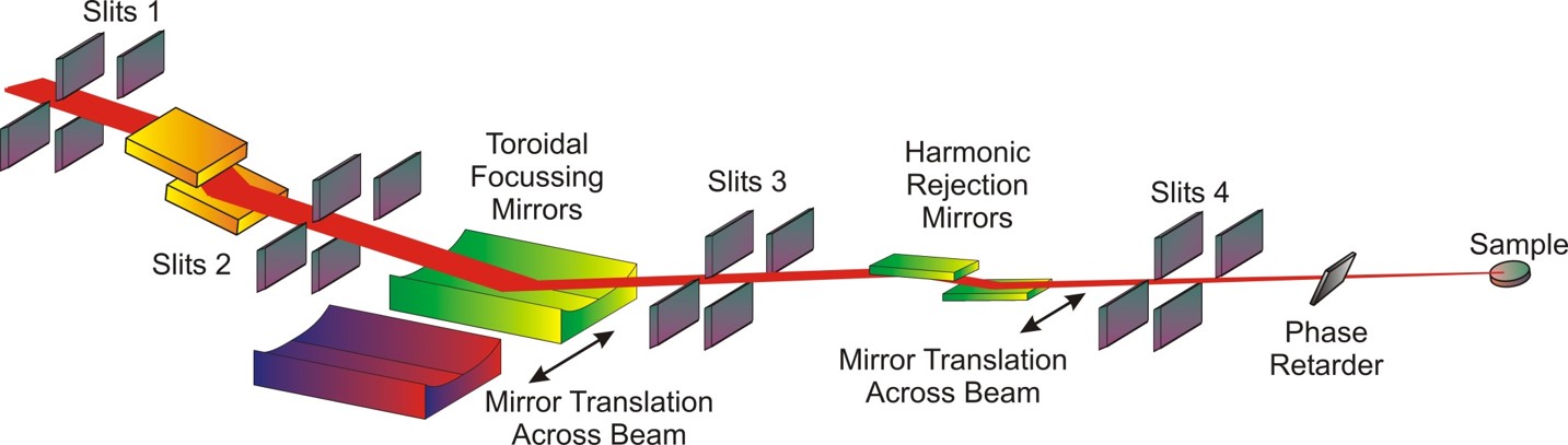 Schematic layout of the new XMaS