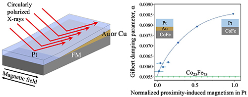 Understanding the Flow of Spin Currents across Interfaces
