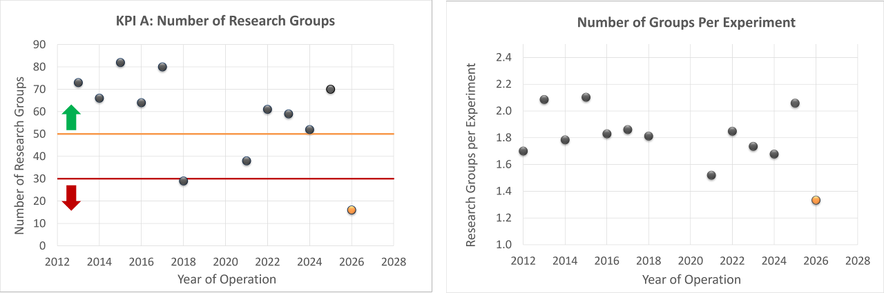 KPI A (MAY 2026)