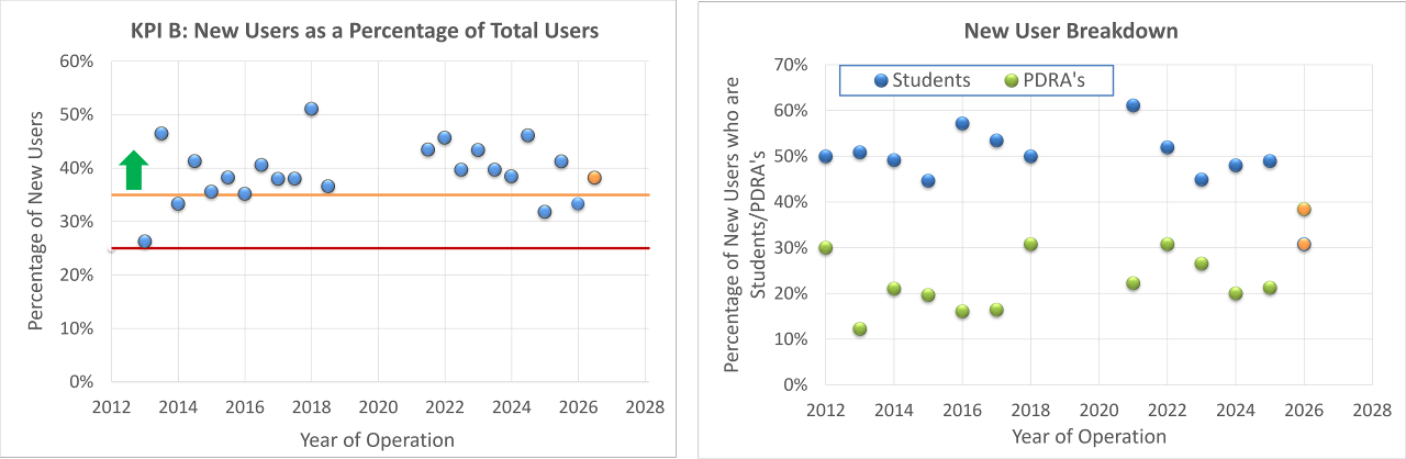 KPI B (MAY 2026)