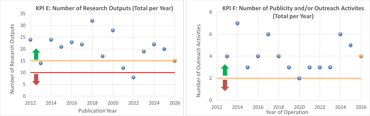 KPI E & F (MAY 2026)