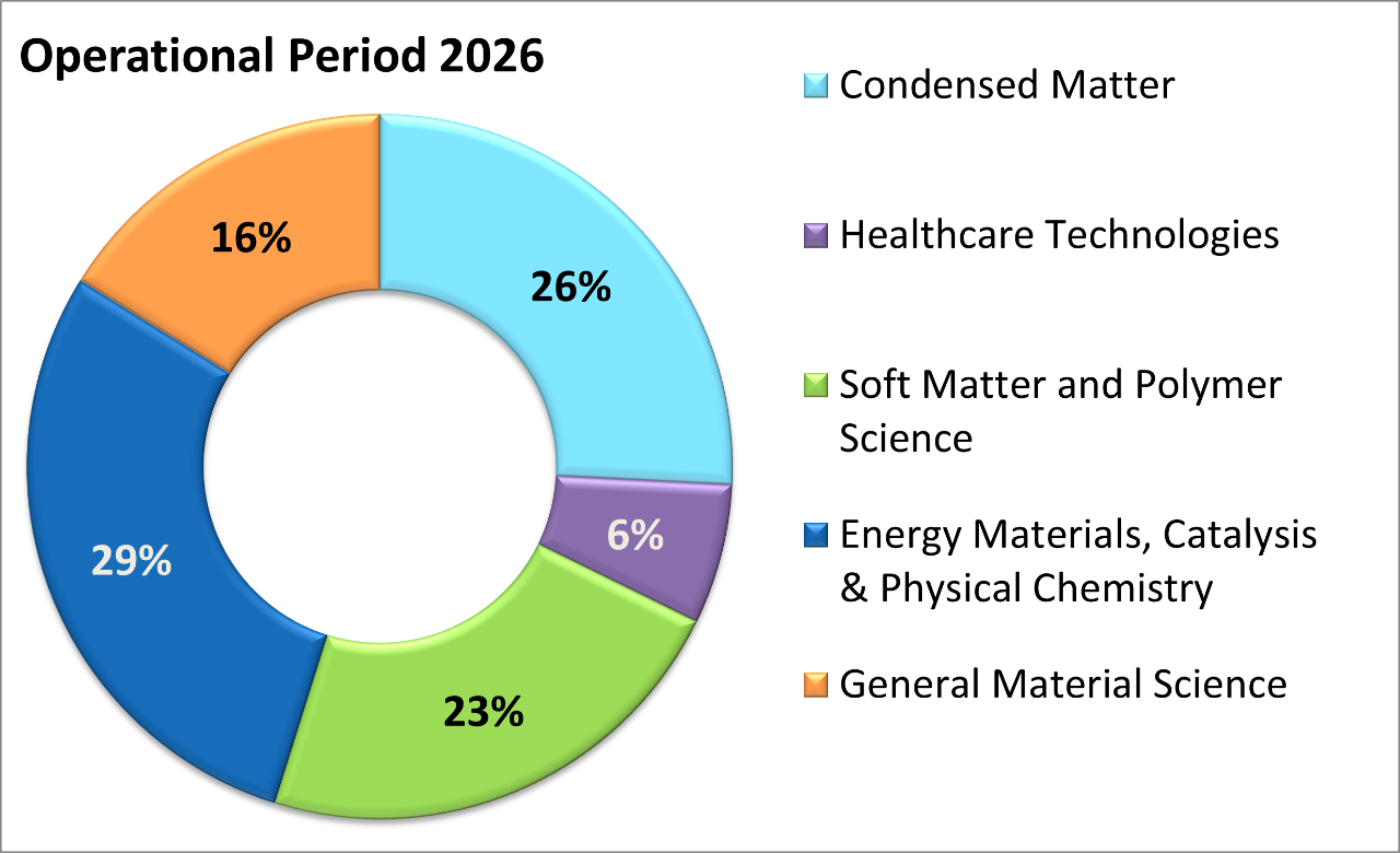 Operational Period 2026 Science Areas