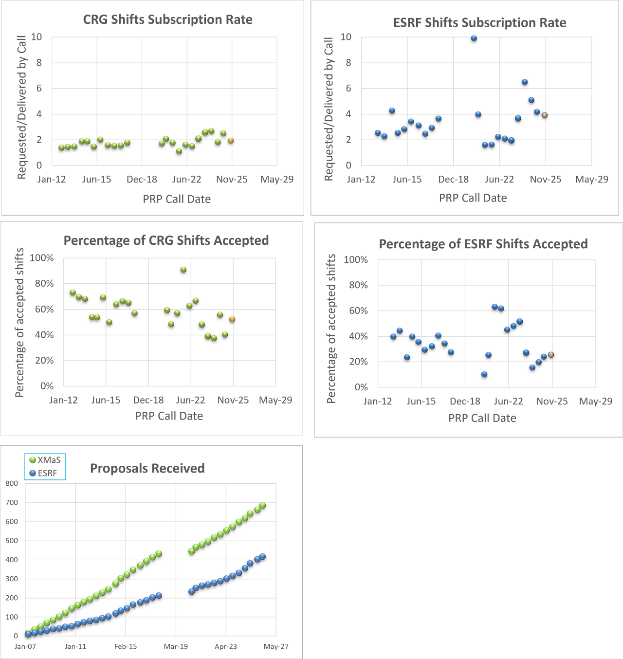 Subscription Rates and Proposals Received (MAY 2026)