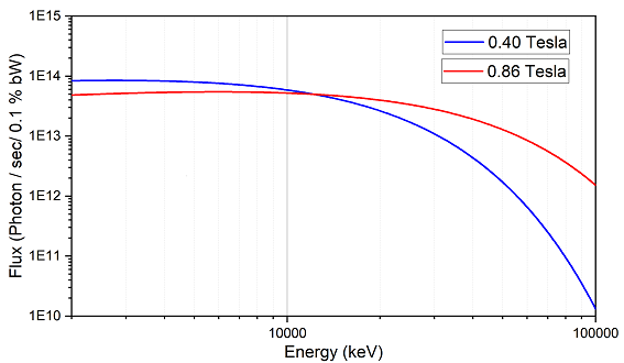 Calculated flux curves before and after ESRF-EBS upgrade
