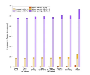 A figure showing the total changes in new cases as a result of different school return scenarios. The main results of the figure are described below.