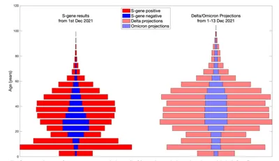 Early omicron modelling