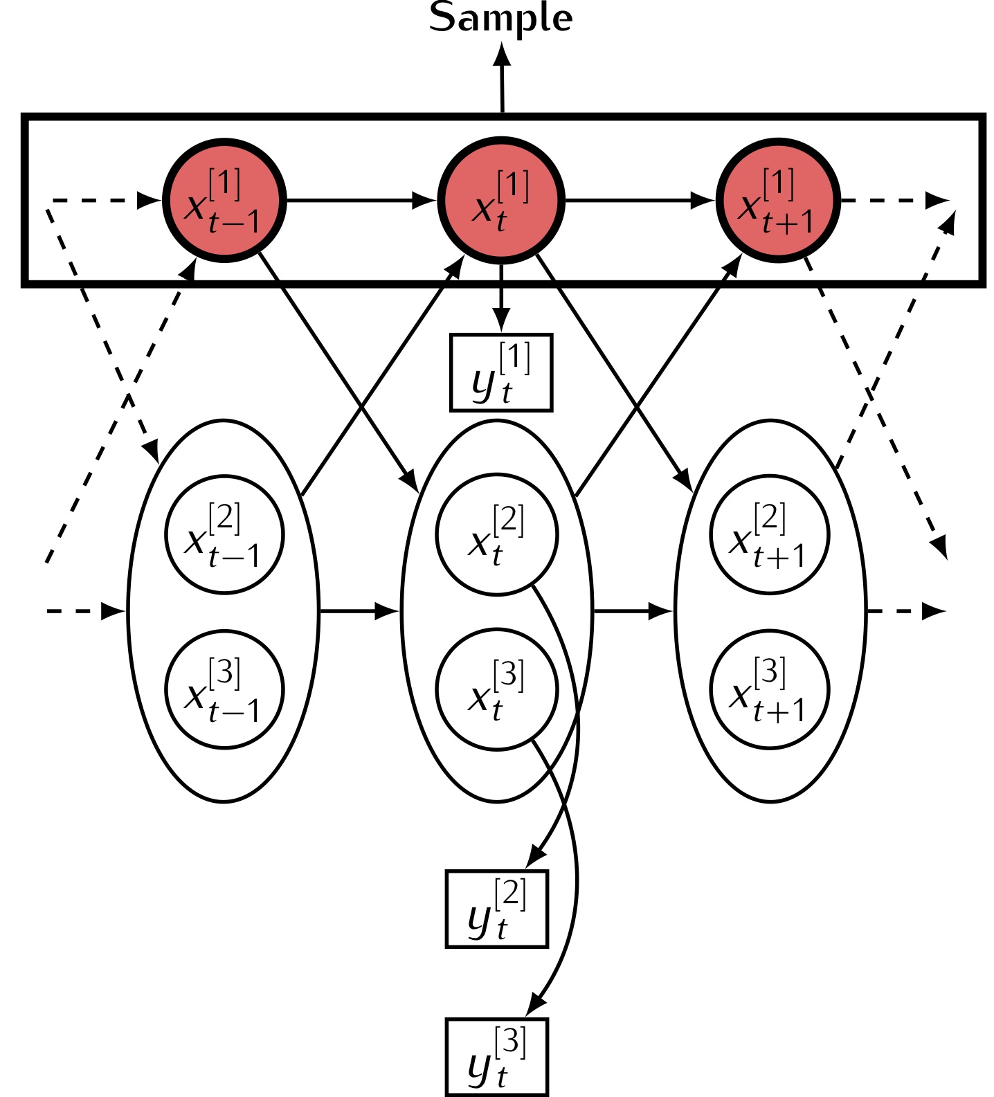 An illustrationof the individual forward filtering backward sampling algorithm.