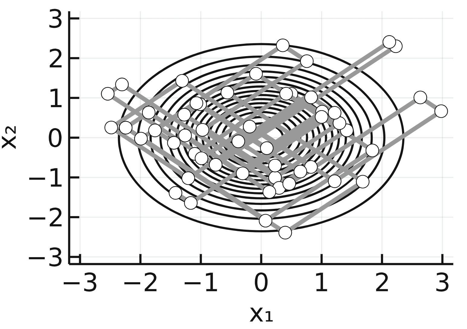 Simulation of a Zig-Zag process targeting a bivariate independent standard normal distribution.