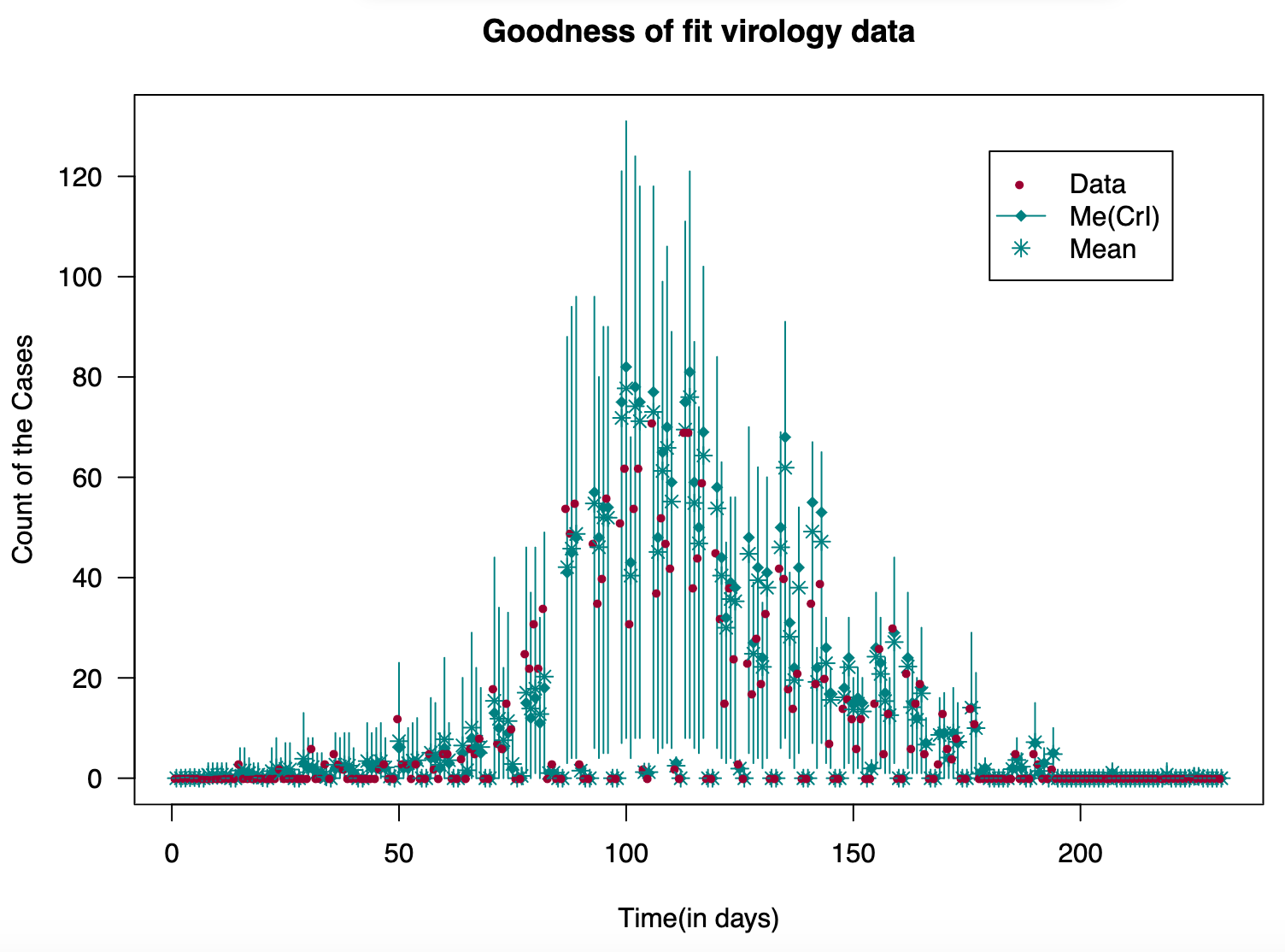 Median and 95% credible intervals for the posterior predicted distribution of virological data.