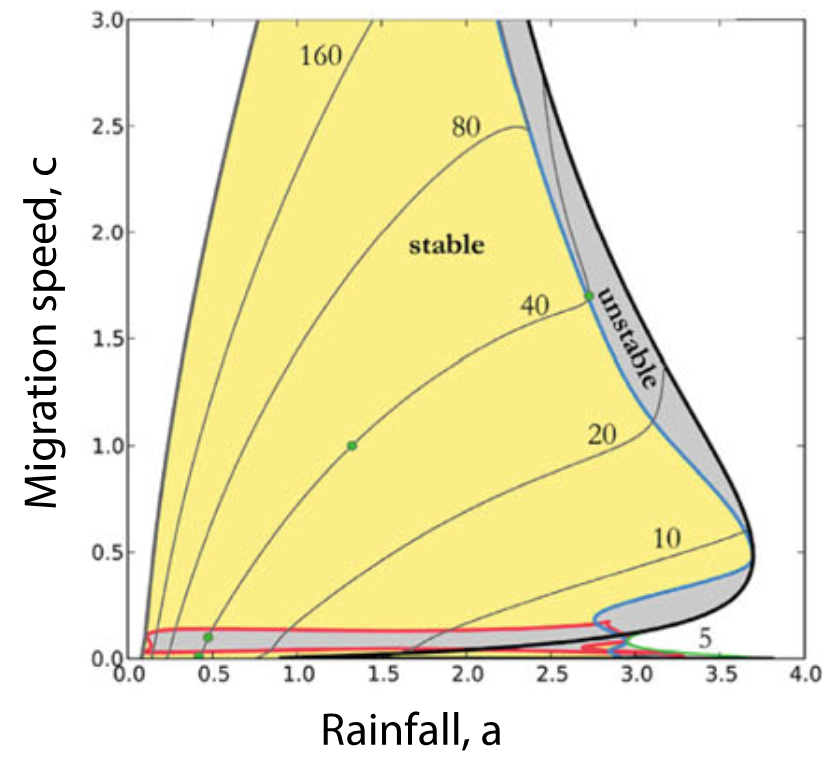 Existence and stability of patterns in a non-local model of patterned vegetation.