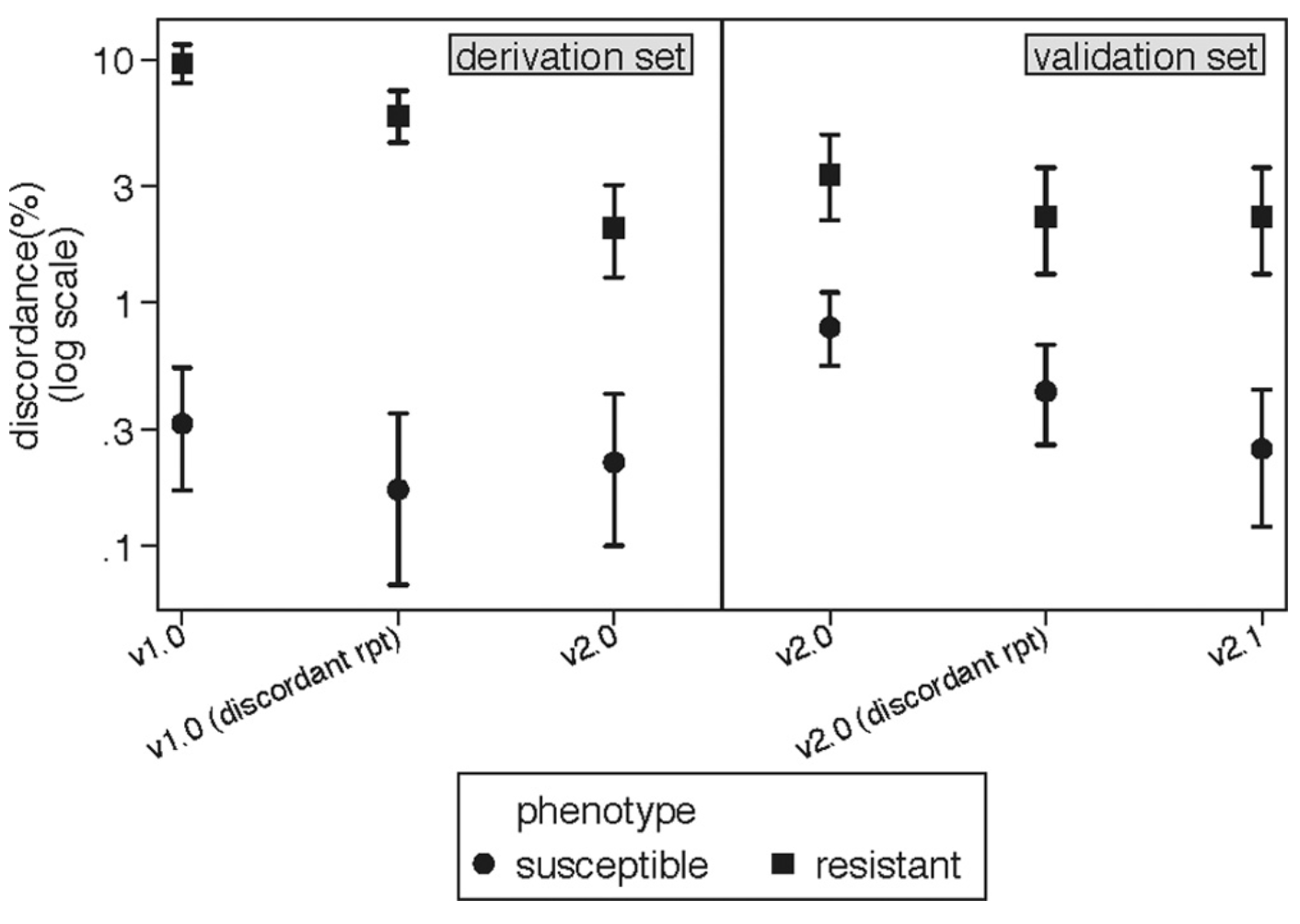 Comparison of percentages of errors for the derivation and validation sets in an algorithm for predicting phenotype from genomic data.