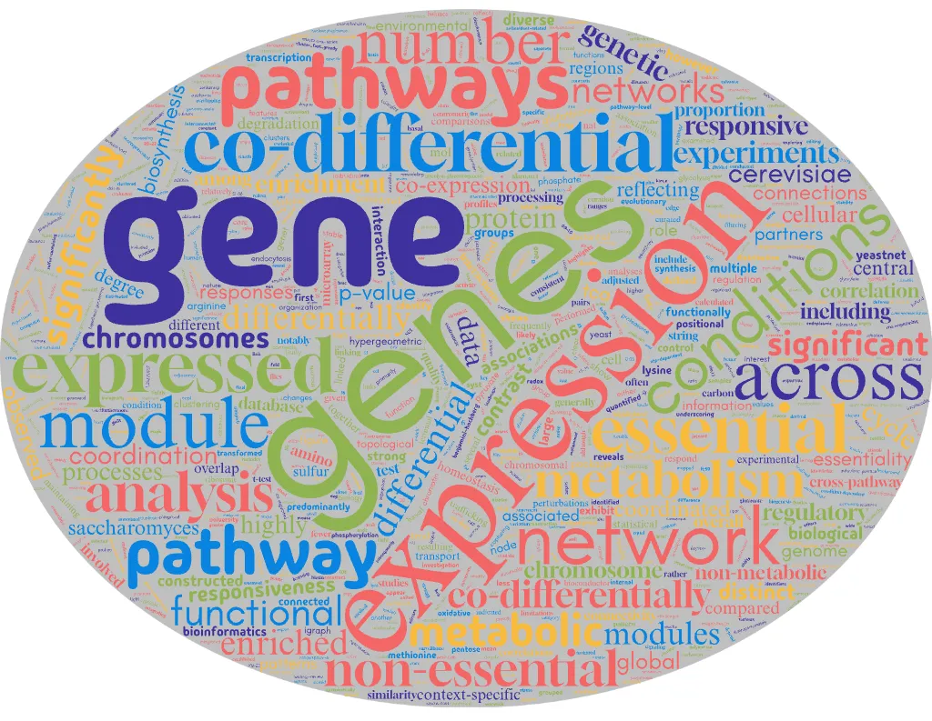 Wordle for co-differential expression paper