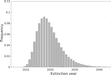 An example of the probability distribution of extinction times in the stochastic gHAT model for one parameter set and 1 million realisations
