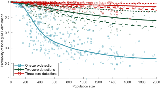 Probability of elimination in a settlement, given consecutive zero-detections in active screenings with no detected passive cases in between