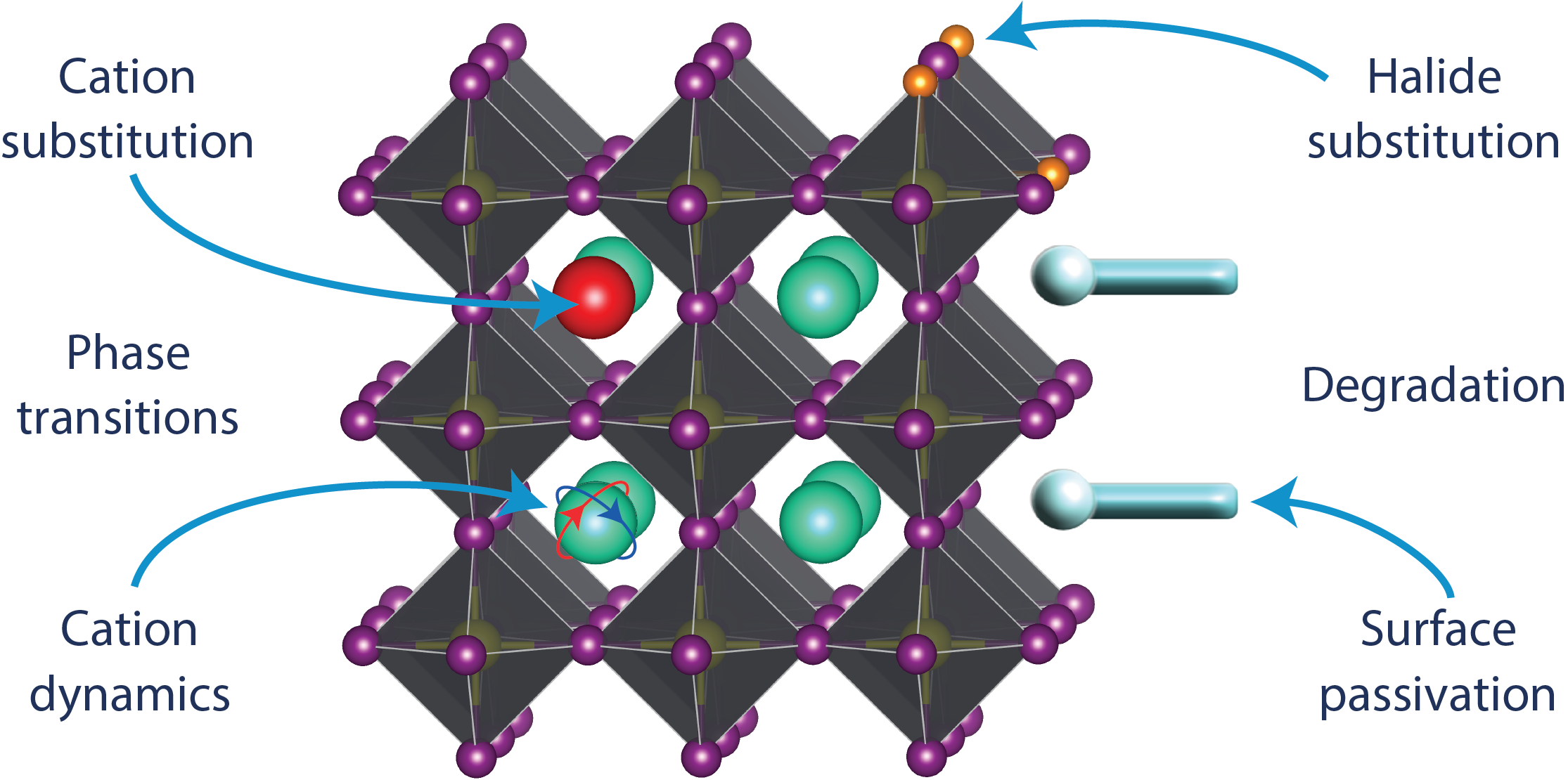 Schematic of the perovskite structure and different aspects that can be studied