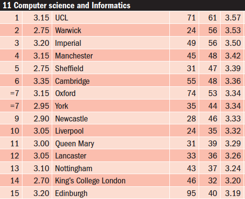 Warwick Computer Science Ranked 2nd in UK Research Assessment - News
