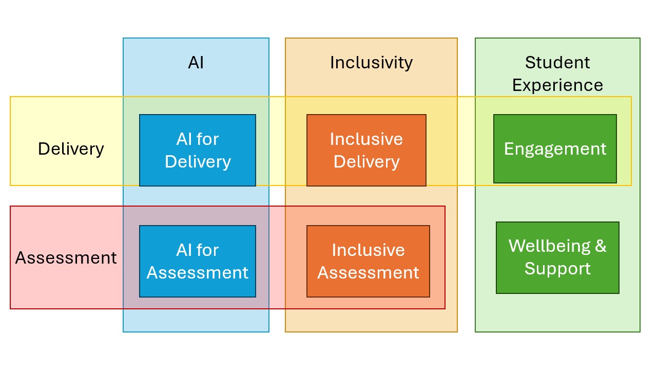 CS Education Research Themes