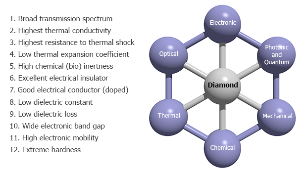Extreme properties of diamond